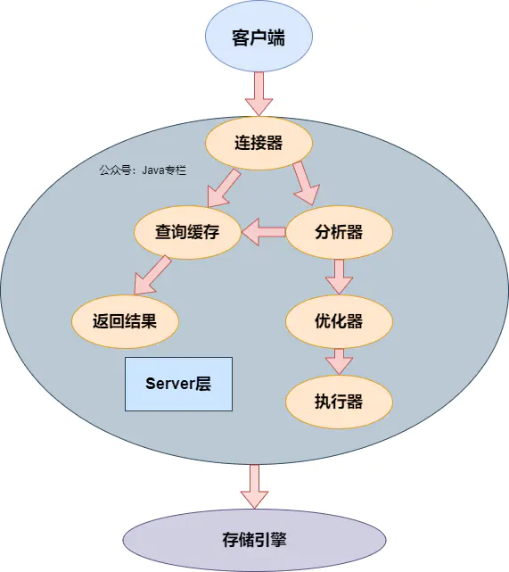 给公司妹子讲了好久，头都大了，一个SQL语句是如何执行的？