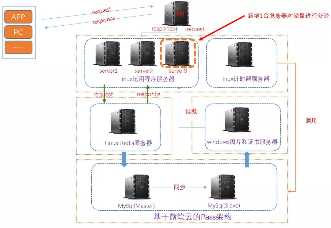 牛掰！一次线上商城系统高并发优化实战