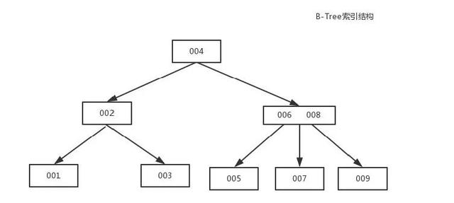 面试 － 要不简单聊一下你对MySQL索引的理解？