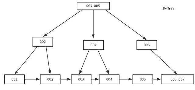 面试 － 要不简单聊一下你对MySQL索引的理解？