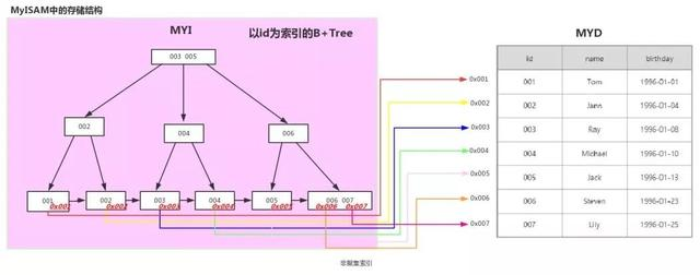 面试 － 要不简单聊一下你对MySQL索引的理解？