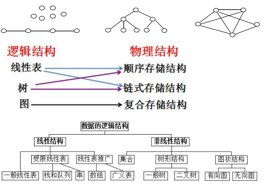 逻辑结构:元素之间的相互联系(关系)四种基本类型集合:结构中的数据