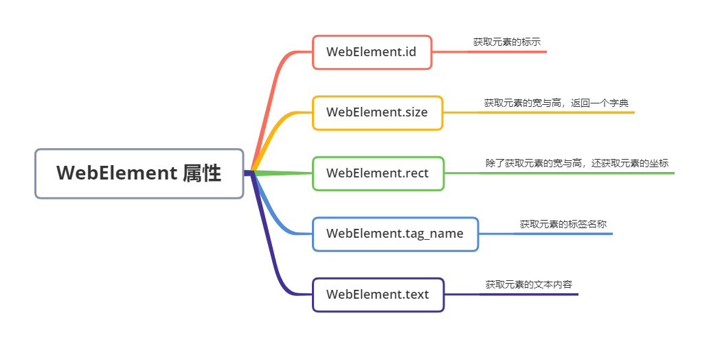 maven插件開發，Selenium API-WebElement 屬性