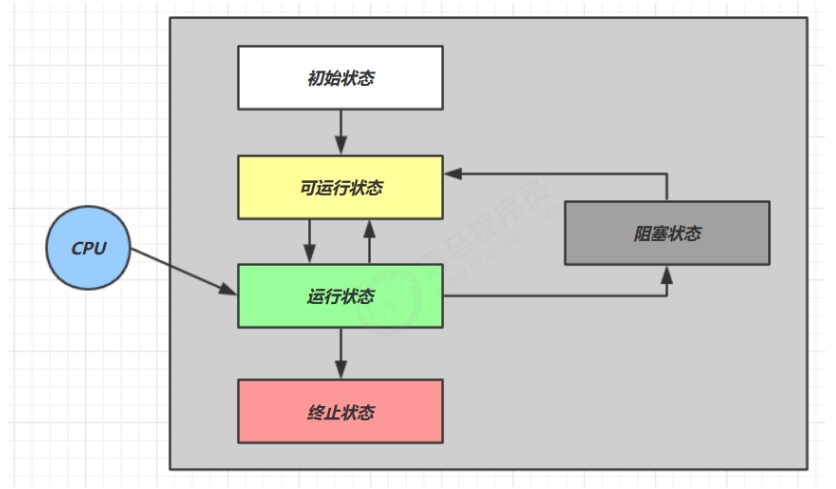 万字图解Java多线程