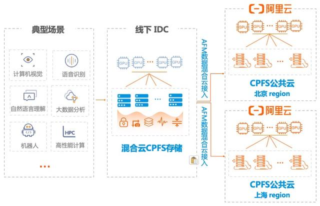 问答题：如何构建一套满足GPT-3的存储系统？