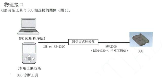 Kwp2000协议的应用（硬件原理使用篇）良知犹存的博客-
