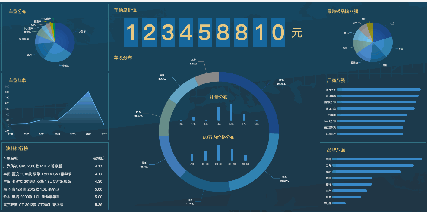 不看可惜！无需代码，小白都会的可视化大屏，领导不重用你都难Leo的博客-商业智能数据可视化分析