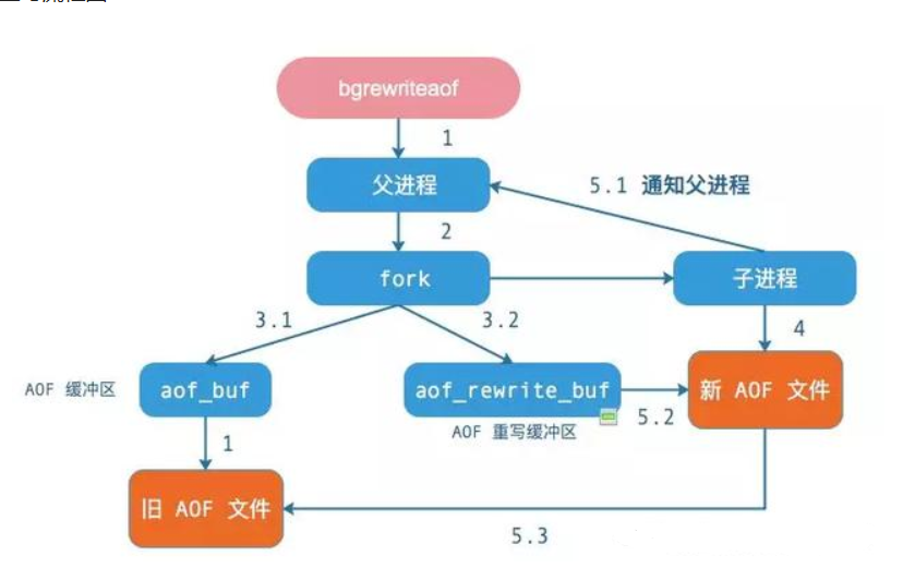 AOF重写流程