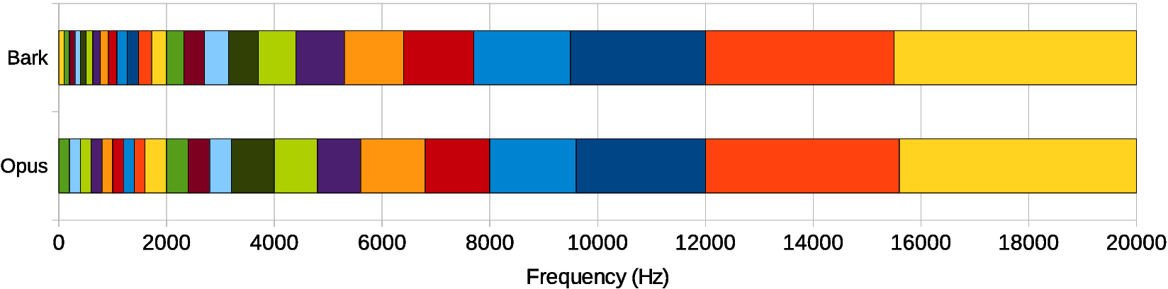 frequency bands