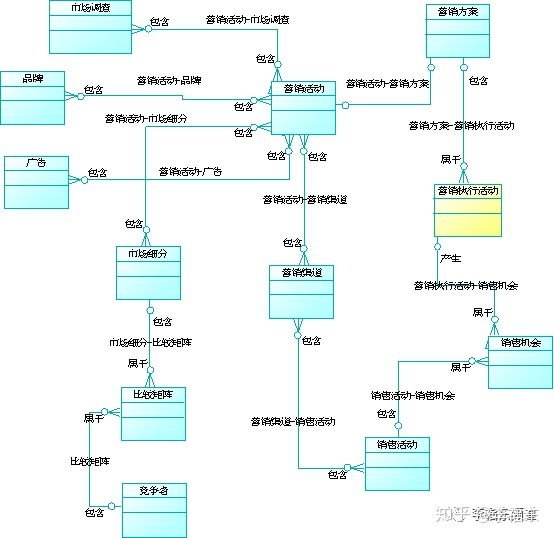 大数据运营之市场营销数据模型设计 李福东 大数据运营的博客 Csdn博客 营销数据模型