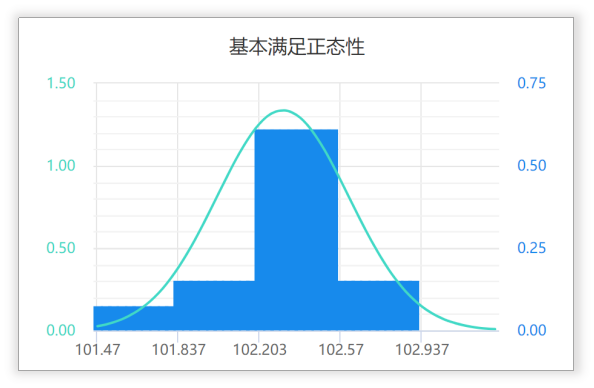 卡方分布、方差分析