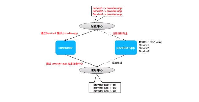 《Dubbo迈出云原生重要一步-应用级服务发现解析》