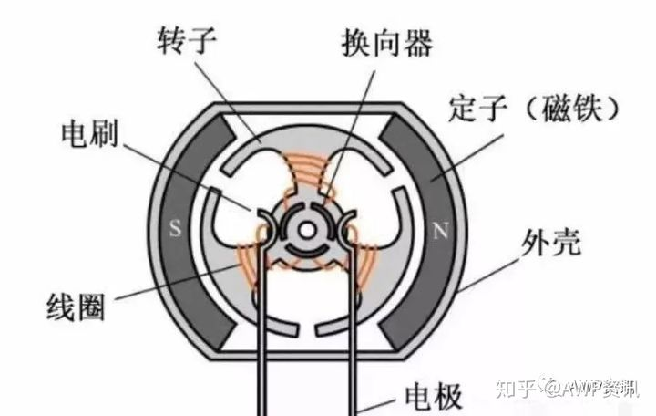 结构示意图如下:转子包括电枢,绕组,换向器,轴和风扇等;定子包括主