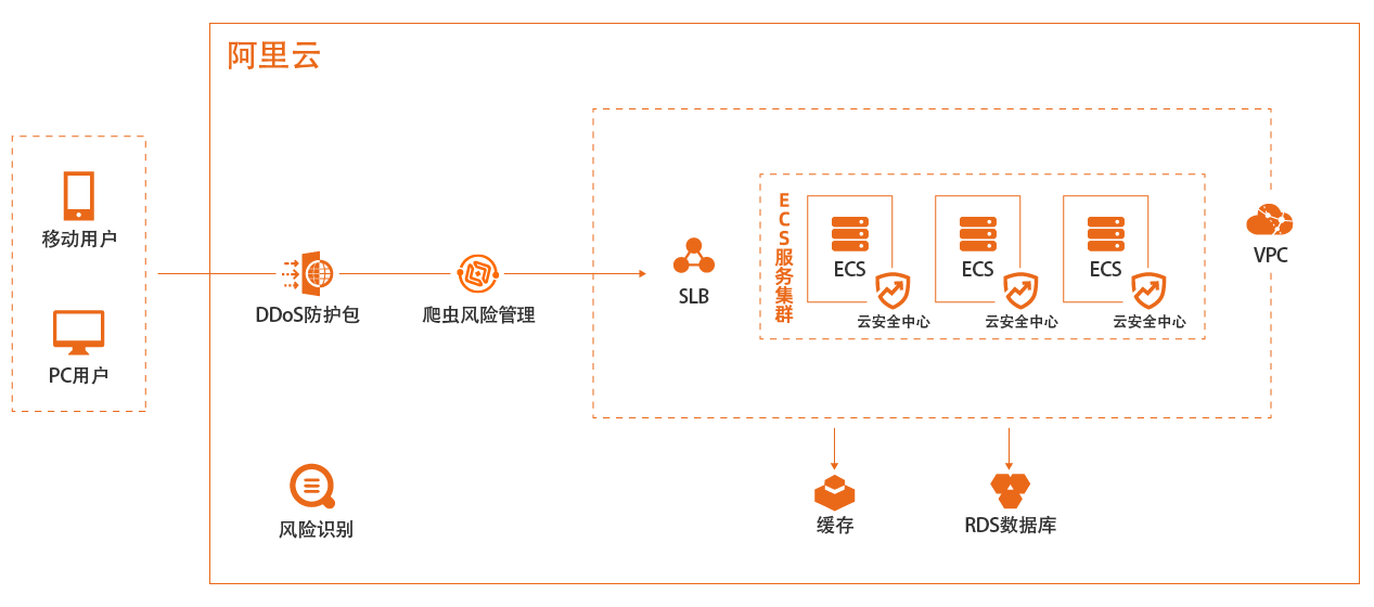 构建电商网站业务安全系统，防止“薅羊毛”