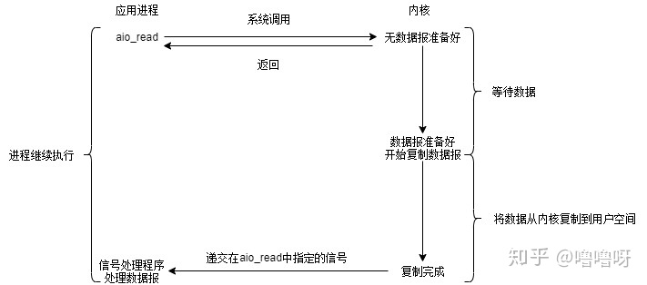 异步IO模型