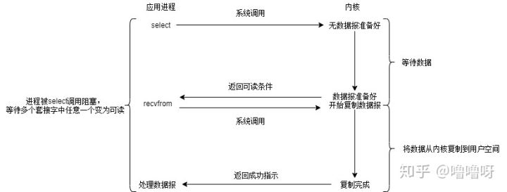 IO多路复用模型