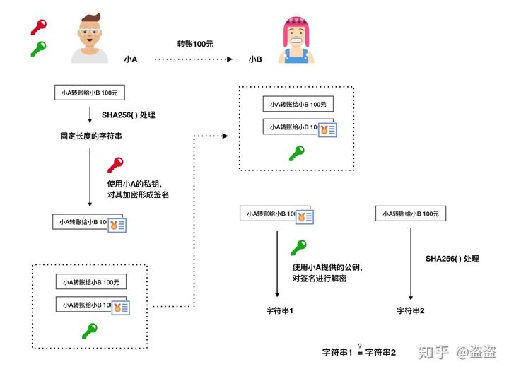 知乎高赞 | 区块链是什么？ （一）