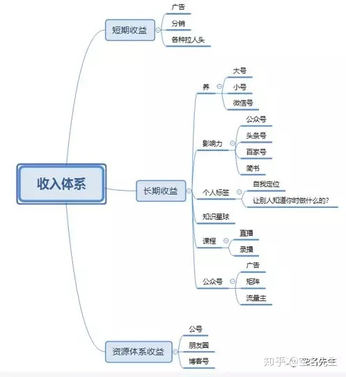 关于副业的思考 空名先生 Csdn博客