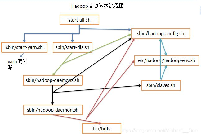 Hadoop集群的启动脚本整理及守护线程源码_hadoop守护进程-CSDN博客