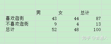 卡方分布、方差分析