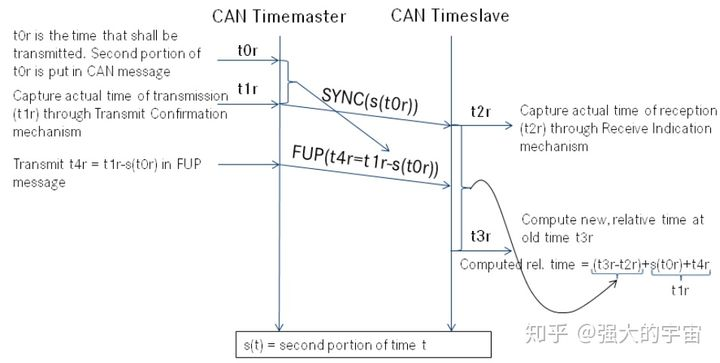 AUTOSAR Time Synchronization时间同步_stbm 和 Time Synchronization Over Can ...