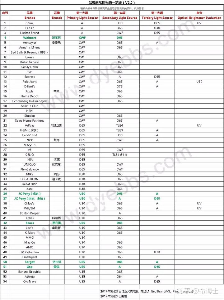 最强光源解析，做纺织的你知道D65，CWF，TL84，U30，HOR的区别吗？