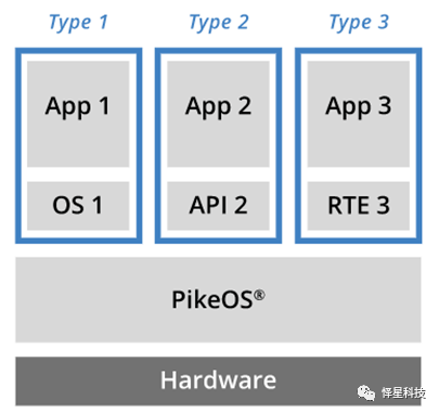 PikeOS：已量产并经安全认证的RTOS和Hypervisor-CSDN博客