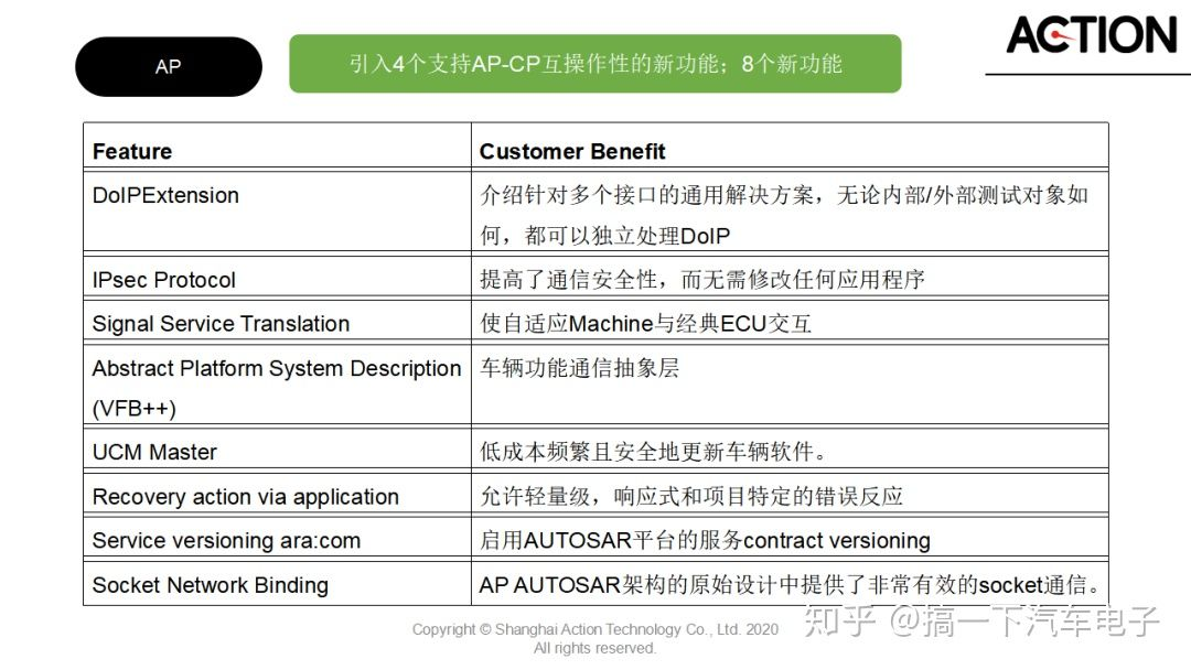A2 自动驾驶&域控中间件—— AP & CP AUTOSAR FeatureAutosar,AdaptiveAutosar,AP AuotosarDJAction的博客-