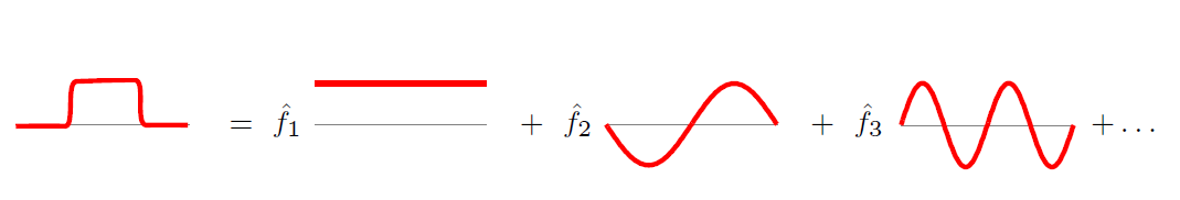 傅里叶逆变换图示