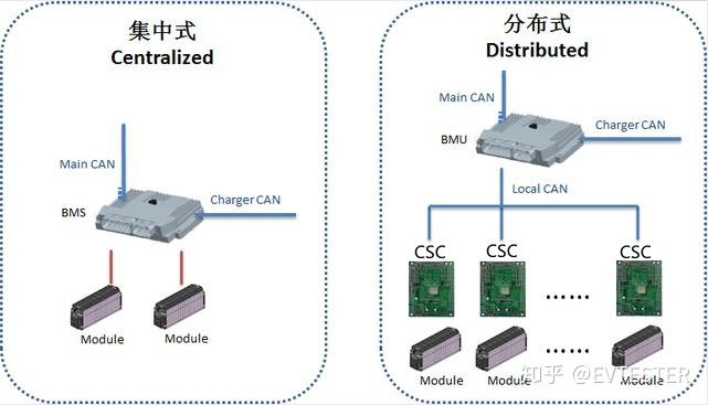 BMS的主从一体集中式与分布式架构