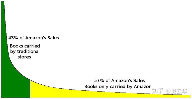 亚马逊通过长尾搜索产生了57％的销售额