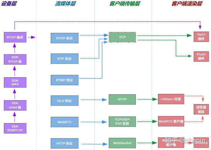 H5 的直播协议和视频监控方案第1张