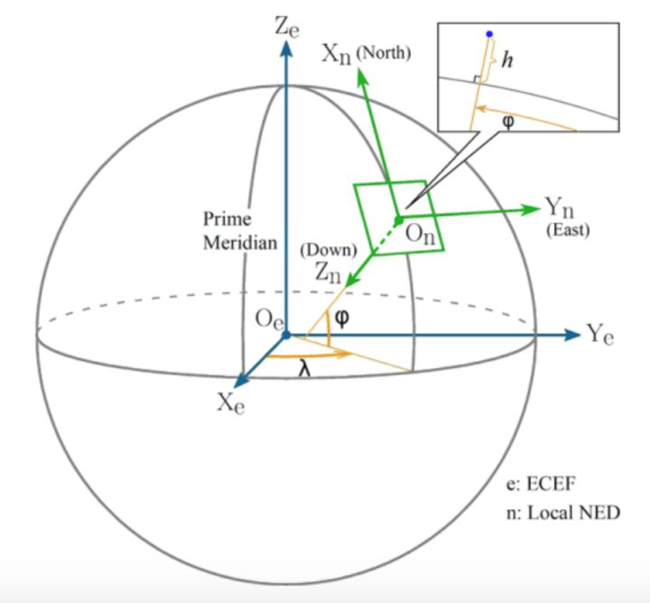 无人机运动学控制中的坐标系,及惯性坐标系与机体坐标系之间的矩阵
