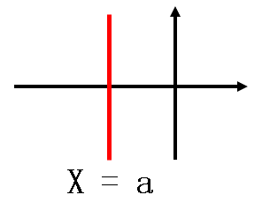 x=a