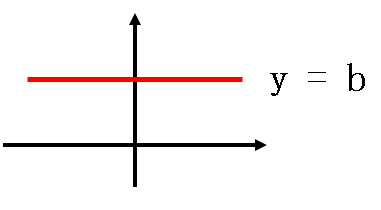 y=b