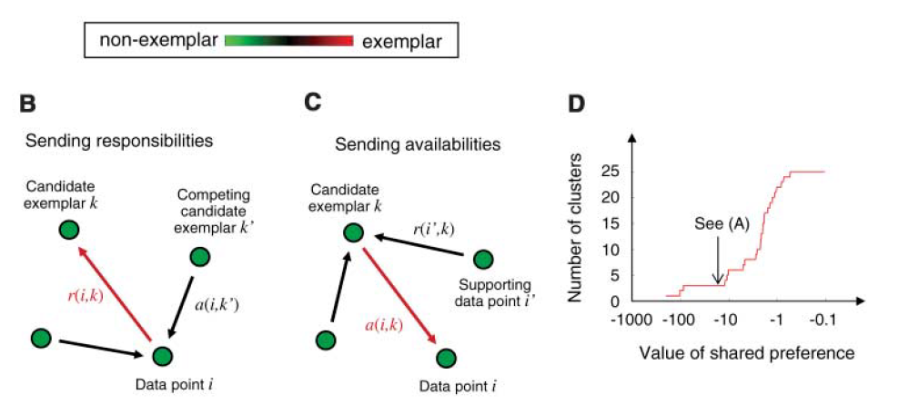 【论文翻译】 Clustering By Passing Messages Between Data Points-CSDN博客