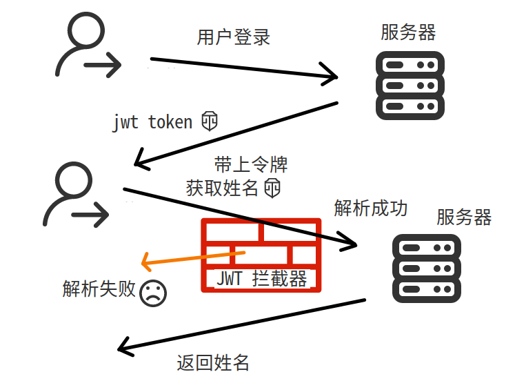 利用springboot实现jwt认证 一个javabean的博客 程序员its3 Jwt Springboot 程序员its3