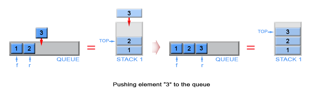 Push an element in queue