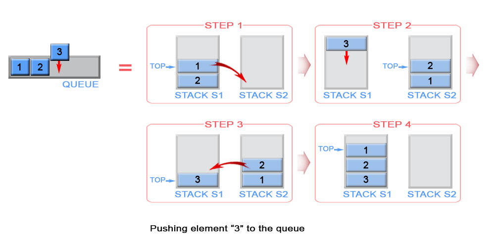 Push an element in queue