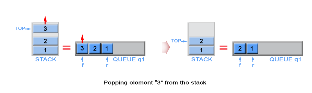 Pop an element from stack