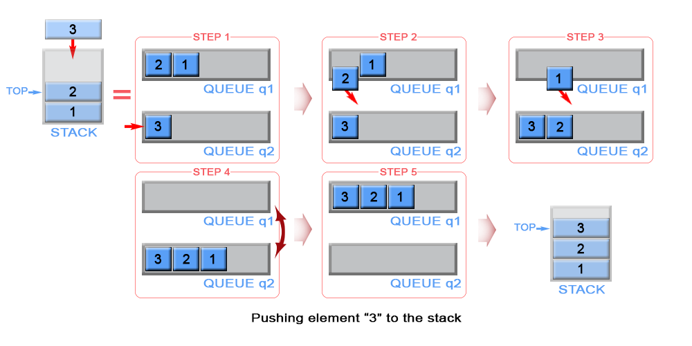 Push an element in stack