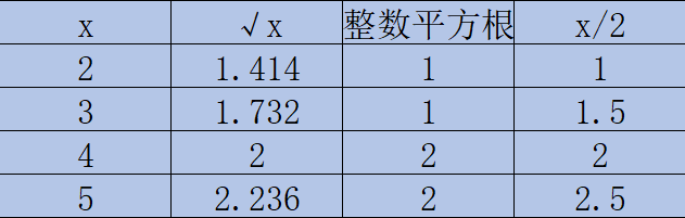 字节面试题 二分查找求解平方根 Google大神 Csdn博客 二分查找求平方根