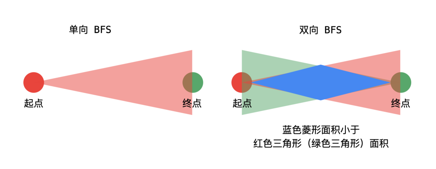 单词接龙 (广度优先遍历 双向广度优先遍历,java实现)