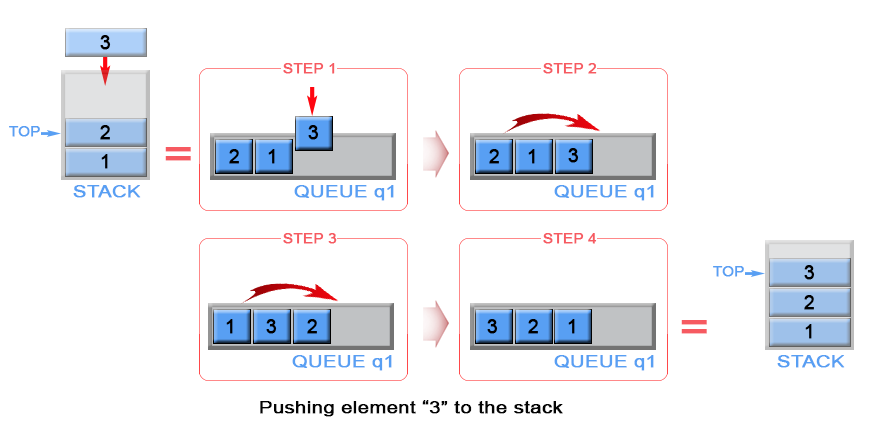 Push an element in stack