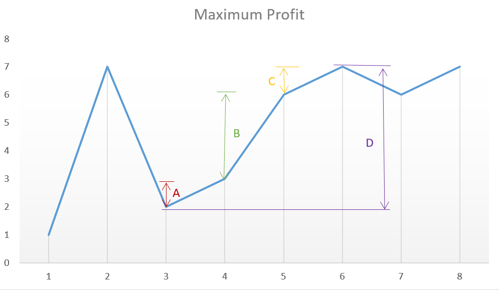 Profit Graph