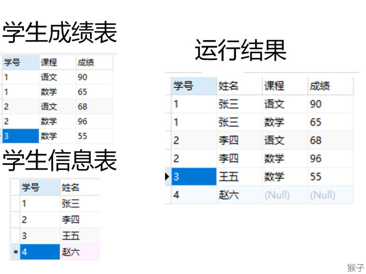 sql多表查询除去重复列
