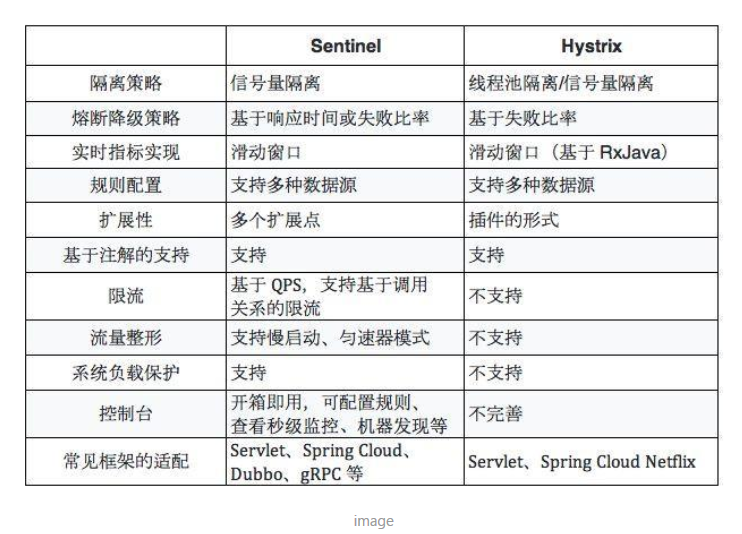 阿里的Sentinel流量防卫兵