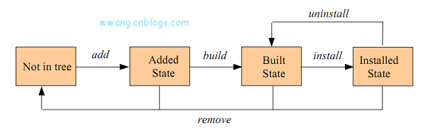 DKMS：Dynamic Kernel Module Support