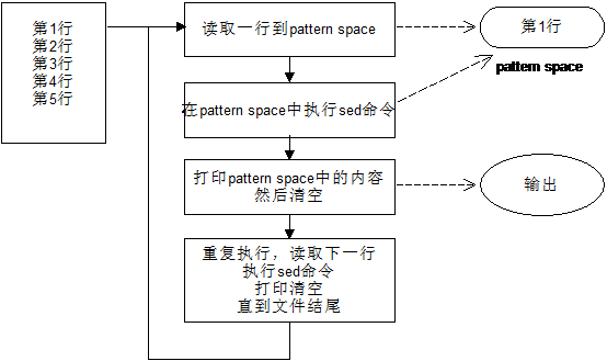 linux之sed命令n，N，d，D，p，P，h，H，g，G，x解析_n 命令-CSDN博客