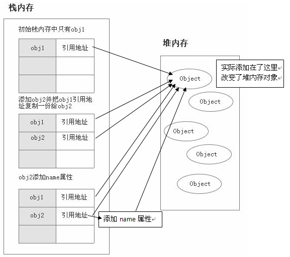 引用数据类型赋值过程